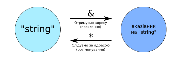 Pointer And Data